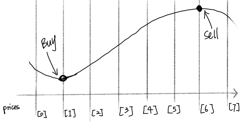 prices as a graph